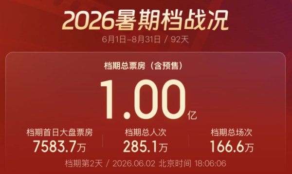 kaiyun(中国)2026世界杯官方网站 《给阿嬷的情书》，暂列2026年度票房亚军！