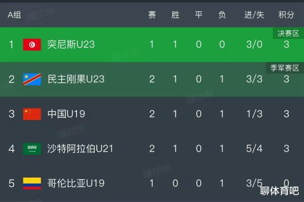 kaiyun(中国)2026世界杯官方网站 跟着中国0-3惨败, 沙特5-3, 土伦杯最新名次出炉! 中国A组第三