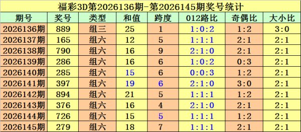kaiyun(中国)2026世界杯官方网站 146期金原福彩3D预测奖号：012路分析
