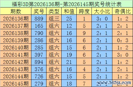 开云·kaiyun体育 146期老刀福彩3D预测奖号：和值推选